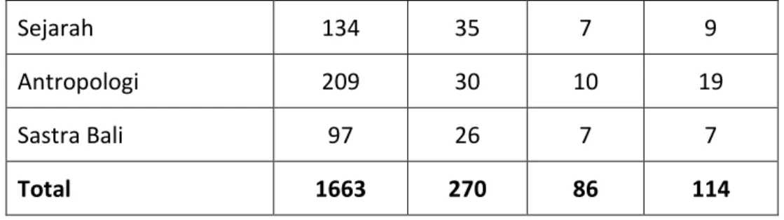 Table 3. 3 Data Mahasiswa yang berwirausaha  Program Studi  Jumlah Mahasiwa 