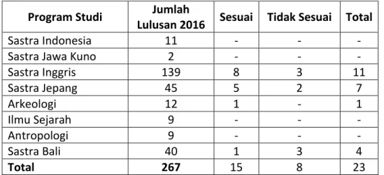 Table 3.5 Data Tracer Study Program Studi  Jumlah 