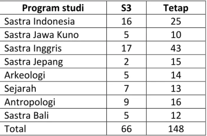 Table 3.7 Data Jumlah Dosen S3  Program studi  S3  Tetap  