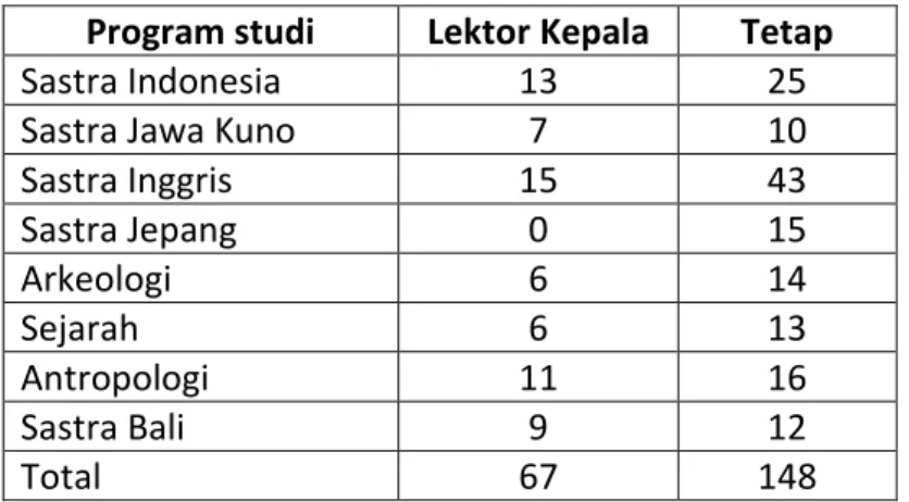 Table 3.9 Data Dosen dengan Jabatan Lektor Kepala Program studi  Lektor Kepala  Tetap  