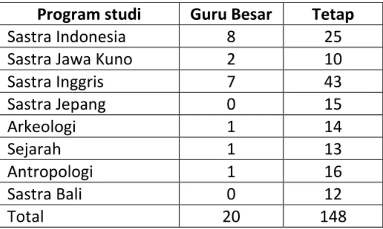 Table 3.10 Data Dosen dengan Jabatan Guru Besar Program studi  Guru Besar  Tetap  