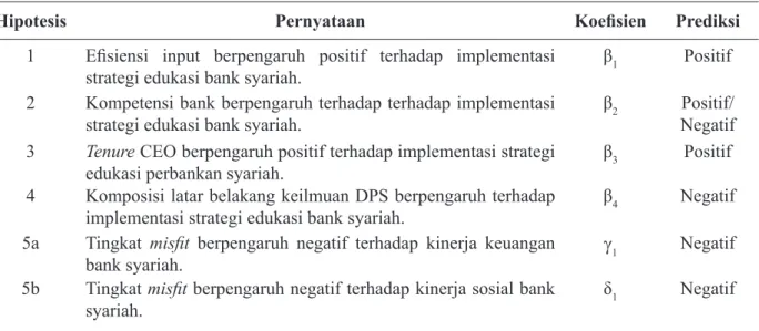 Tabel 3 menyajikan prosedur pemilihan  sampel. Dari 11 Bank Umum Syariah di  Indonesia, seharusnya terdapat 58 tahun buku