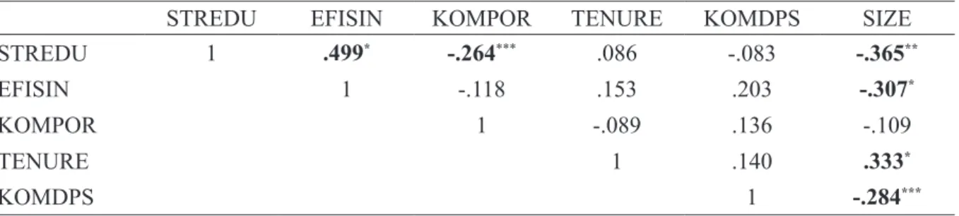 Tabel 6 Statistik	Deskriptif	Variabel	Kinerja KINKEU KINSOS Mean 1.091 0.0349 Maximum 5.360 1.006 Minimum -23.940 0.000 Keterangan: