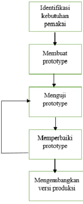 Gambar 3.2 Metode Prototype 