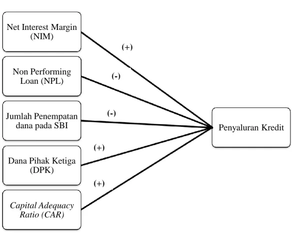 Gambar 2.1                                                                                                  Kerangka Pemikiran Teoritis 