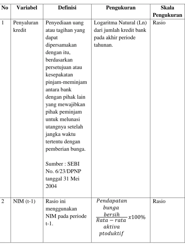 Tabel 3.1                                                                                                         Definisi Operasional 