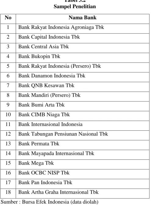 Tabel 3.2                                                                                                         Sampel Penelitian 