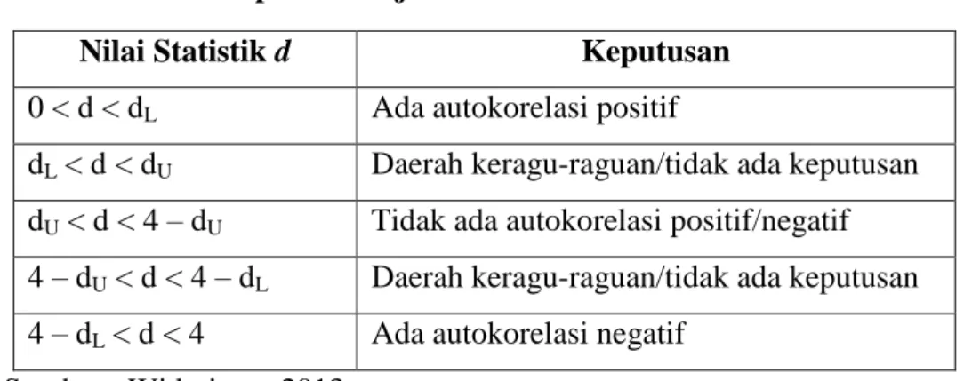 Tabel 3.3                                                                                                      Keputusan Uji Statistik Durbin-Watson 