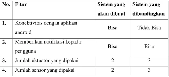 Tabel 2. 1 Perbandinan Fitur Tinjauan Produk Pertama 