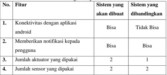 Tabel 2. 2 Perbandingan Tinjauan Produk Kedua 