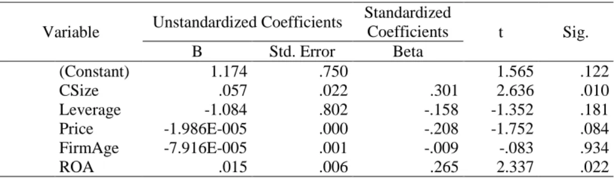 Tabel 4. Model 2:  Variabel Kontrol  Variable  Unstandardized Coefficients 