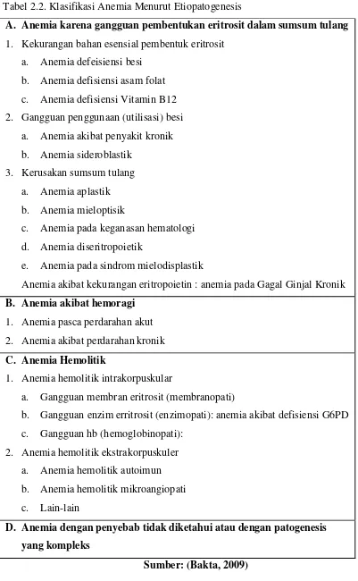 Tabel 2.2. Klasifikasi Anemia Menurut Etiopatogenesis 