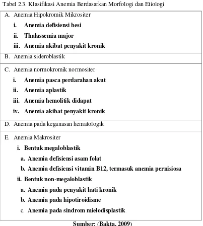 Tabel 2.3. Klasifikasi Anemia Berdasarkan Morfologi dan Etiologi 