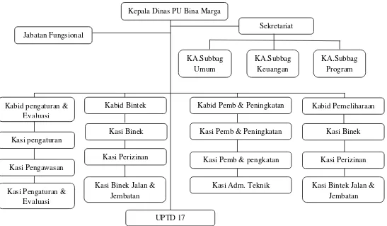 Gambar 2.1 Struktur Organisasi Dinas Bina Marga Provinsi Sumatera Utara 