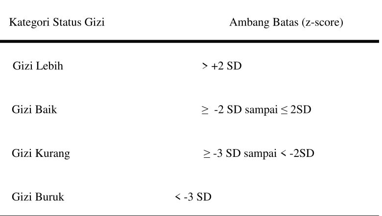 Tabel 2.1 Status Gizi berdasarkan z-score menurut BB/U usia 0 – 5 tahun 