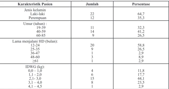 Tabel 1 Karakteristik Responden Penelitian (n = 34)
