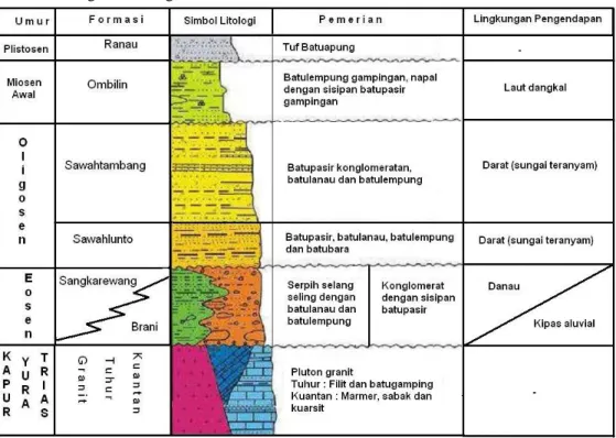 Tabel 1. Stratigrafi Cekungan Ombilin [4]   