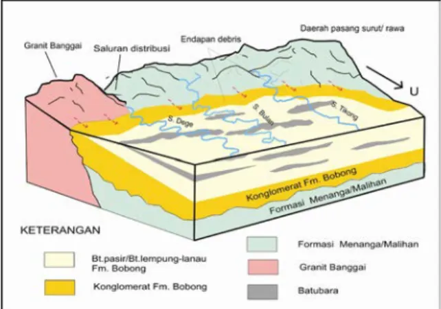 Gambar 6. Blok diagram lingkungan pengendapan Formasi  Bobong dan batubara di Pulau Taliabu, Maluku Utara