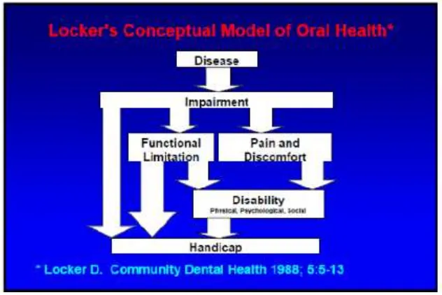 Gambar 2. Bagan mekanisme suatu gangguan mulut yang dapat menyebabkan Keterbatasan (Impairment), Ketidakmampuan (Disability) dan Handicap