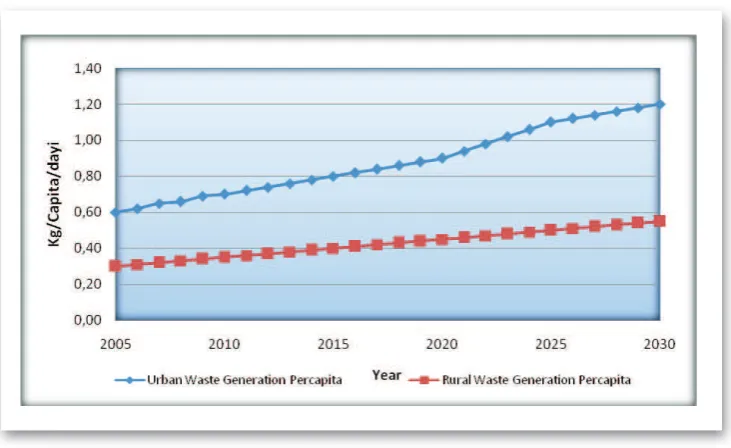 Figure 2.2 Prediction of solid waste generation percapita until 2030