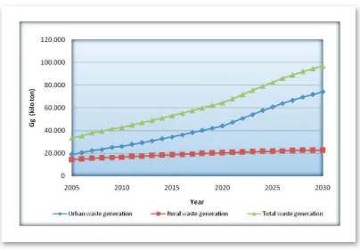 Figure 2.3 Prediction of solid waste generation until 2030
