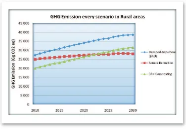 Figure 4.14  GHG emissions (in Gg CO2 eq) in rural areas for every scenario