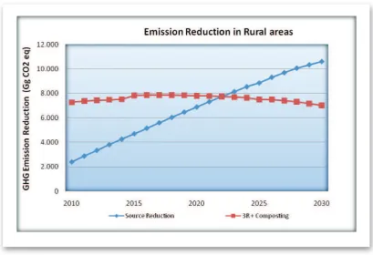Figure 4.15  GHG emission reduction (in Gg CO2 eq) in urban areas for every scenario