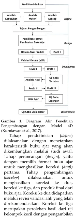 Diagram  alir  proses  pengembangan  buku ajar ditunjukkan pada Gambar  1. 
