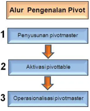 Gambar 7.5.  Alur Penyusunan Pivotmaster