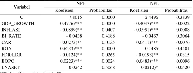 Tabel  6  diketahui  variabel  pertumbuhan  GDP  negatif  dan  signifikan  pada  NPF  dan  NPL  dengan  koefisien  masing-masing  sebesar  -  0.4776  dan  -  0.4047