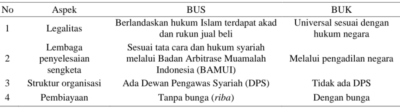 Tabel 3 Perbedaan bank umum syariah dan bank umum konvensional 
