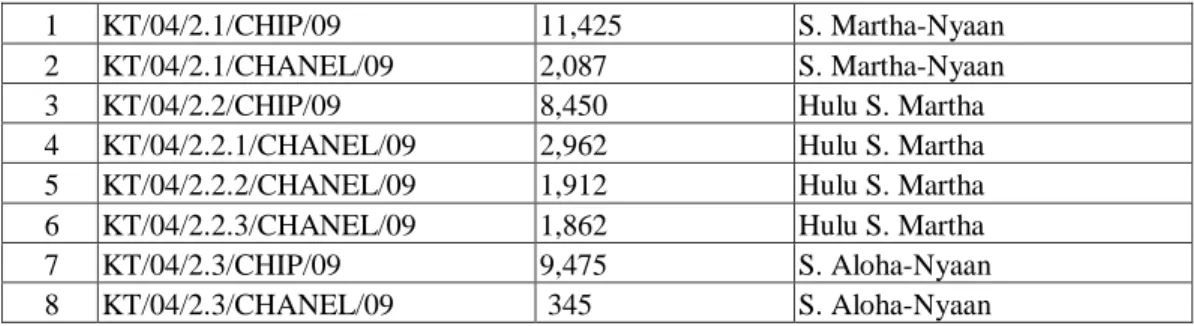 Tabel 2. Hasil analisis Kadar U Total Batuan hasil Channel sampling pada Lokasi Anomali 