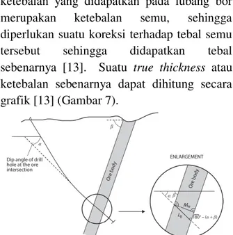 Gambar 7. Penampang vertikal untuk menghitung tebal  sebenarnya pada suatu perpotongan lubang bor dengan  bidang mineralisasi [13]