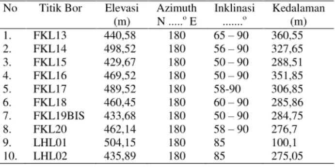 Tabel 1. Data pemboran Sektor Lembah Hitam. 