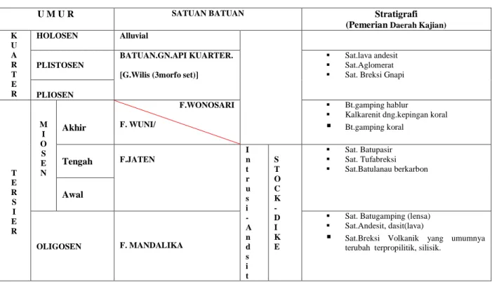 Tabel 2.  Stratigrafi Daerah Sengon dan sekitarnya, Kec.Tugu, Kab.Trenggalek – Jawa Timur 