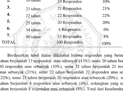 Tabel 4.2 Karakteristik Responden berdasarkan Umur. 
