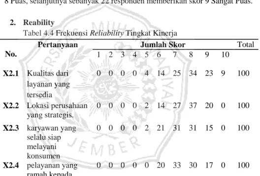 Tabel 4.4 Frekuensi Reliability Tingkat Kinerja  No. 