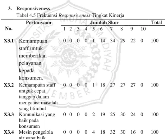 Tabel 4.5 Frekuensi Responsiveness Tingkat Kinerja   No. 