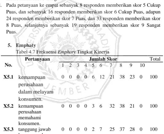 Tabel 4.7 Frekuensi Emphaty Tingkat Kinerja   No. 