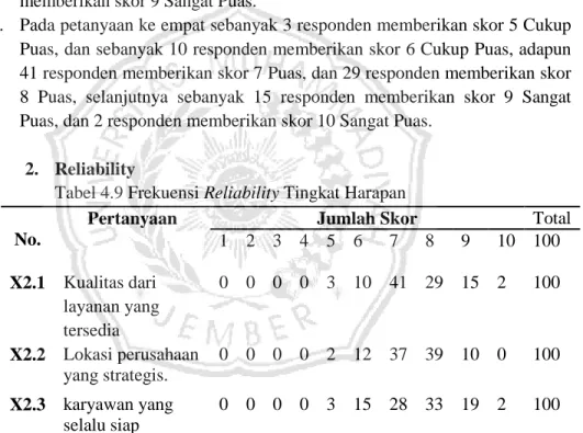 Tabel 4.9 Frekuensi Reliability Tingkat Harapan   No. 