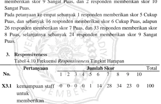Tabel 4.10 Frekuensi Responsiveness Tingkat Harapan   No. 