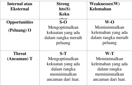 Tabel 3.2  Matrik SWOT  Internal atau  Eksternal  Streng hts(S)  Keku atan  Weaknesses(W) Kelemahan  Opportunities  (Peluang) O  S-O   Mengoptimalkan  kekuatan yang ada  dalam rangka meraih 
