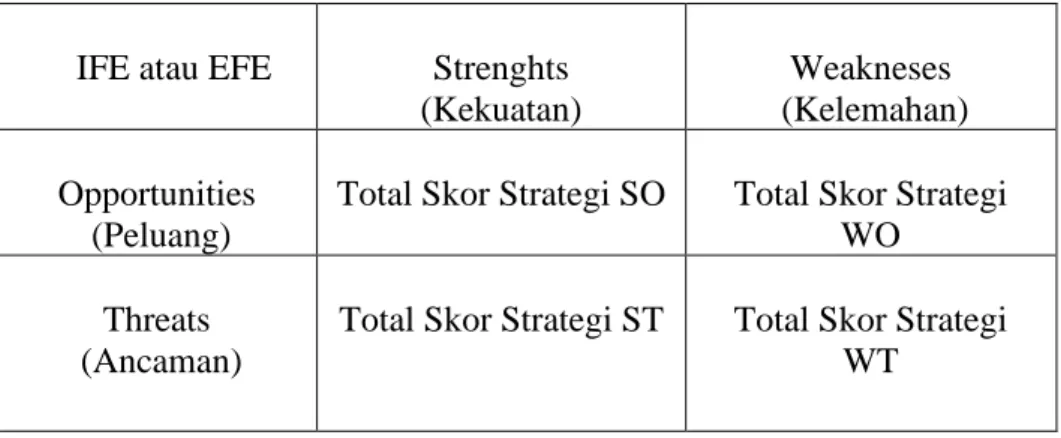 Table 3.3  Total Bobot Skor          IFE atau EFE  Strenghts  