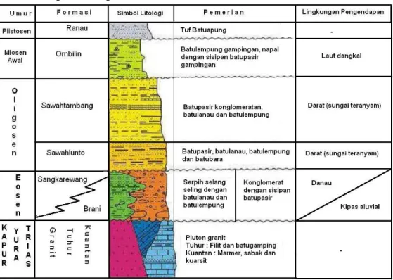 Tabel 1. Stratigrafi Cekungan Ombilin [4]   