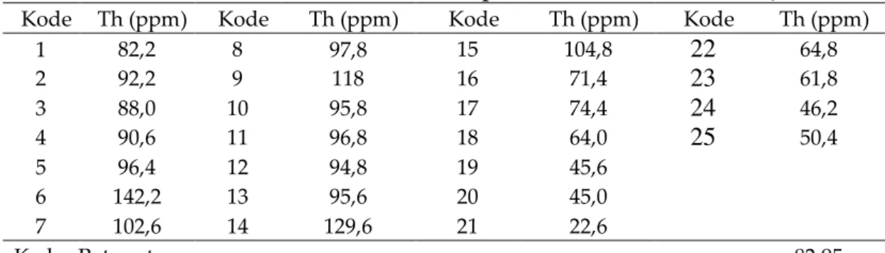 Tabel 5. Hasil Analisis Kadar Thorium Sampel Mineral Berat dari Granit Jebus 
