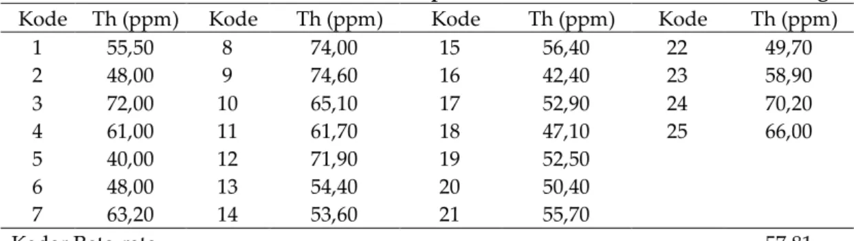 Tabel 7. Hasil Analisis Kadar Thorium Sampel Mineral Berat dari Granit Menumbing 