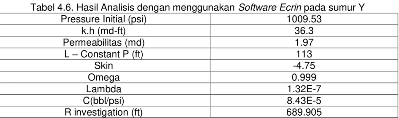 Gambar 4.6. Log-log Plot Type Curve Pressure Derivative Sumur Y 