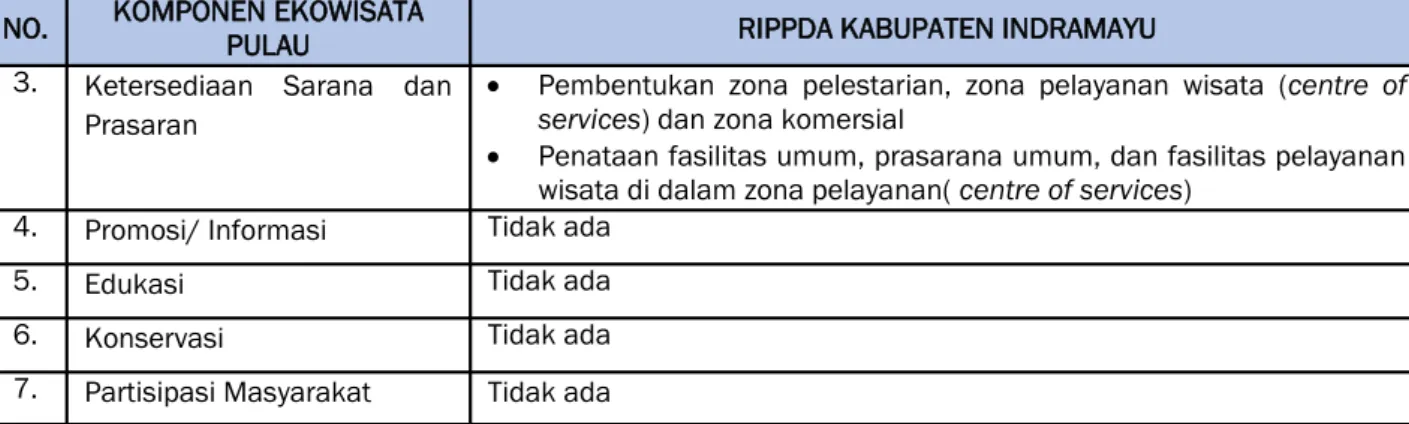 Tabel 5. Arahan untuk Pengembangan Ekowisata Pulau Biawak 