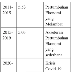 Tabel  Pertumbuhan  Domestik  Bruto  (PDB)  dalam sejarah  Tahun  Rata-rata  Pertumbuhan  PDB(%)  Periode   1967-1997  6.85  Orde Baru  Soeharto   1998-1999  -6.65  Krisis  Finansial  Asia   2000-2004  4.60  Pemulihan   2005-2011  5.80  2000 Boom Komoditas