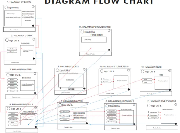 Gambar 4.  Diagram Flow Chart Halaman Web 